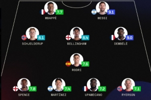 Sofa世界杯1/4决赛最佳阵：梅西、姆巴佩、登贝莱、贝林厄姆在列